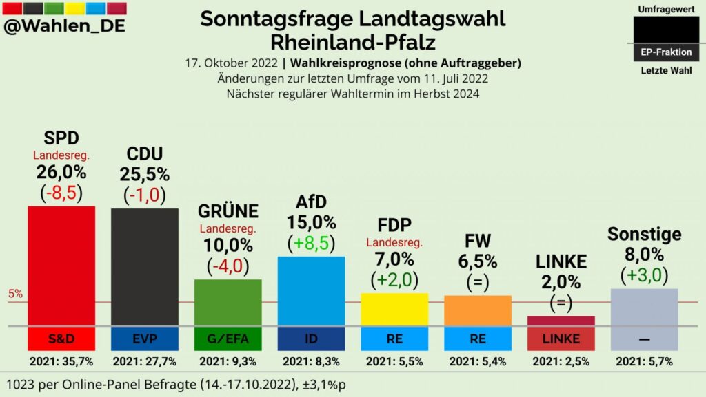 Sonntagsfrage Landtagswahl Rheinland-Pfalz