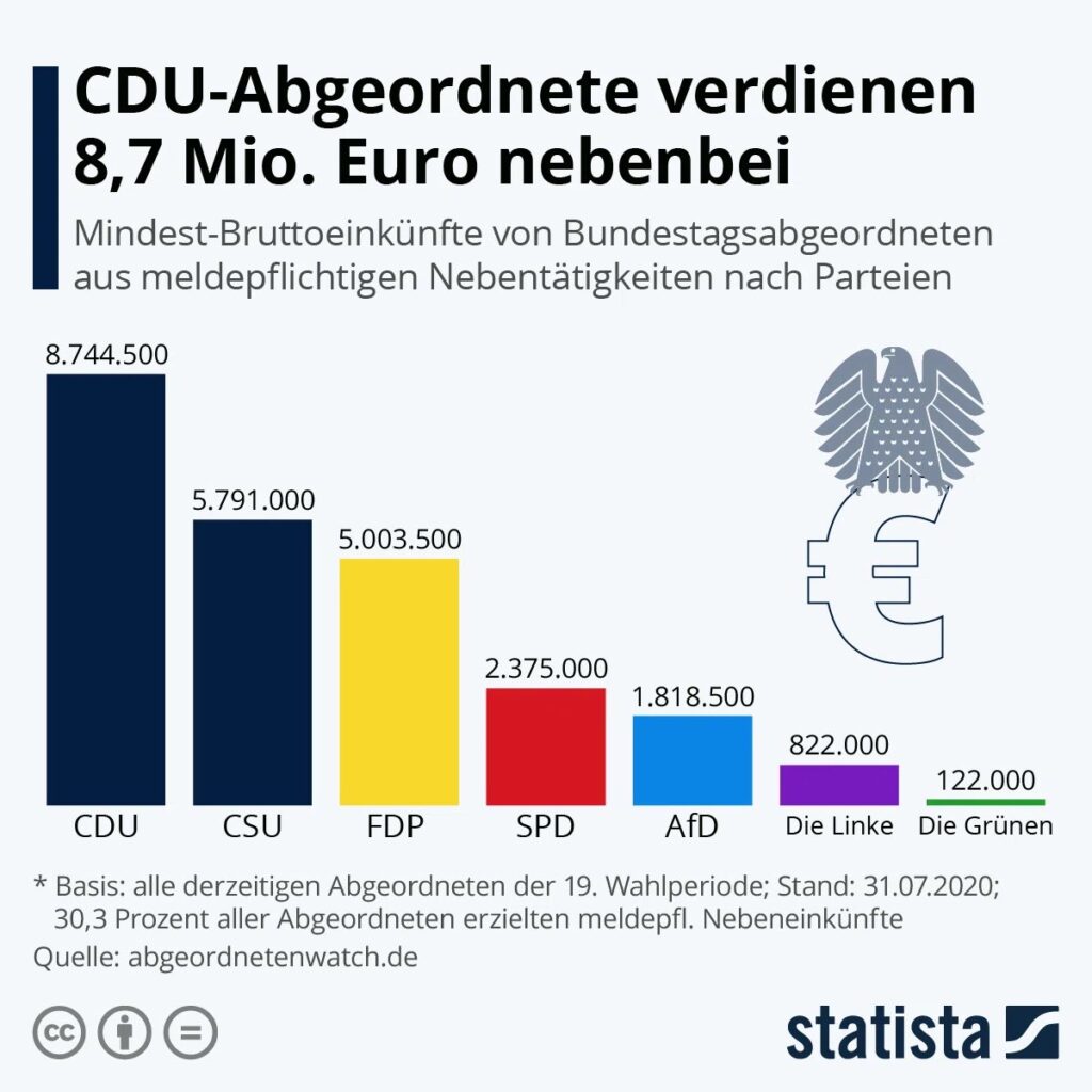 Nebenverdienst-CDU