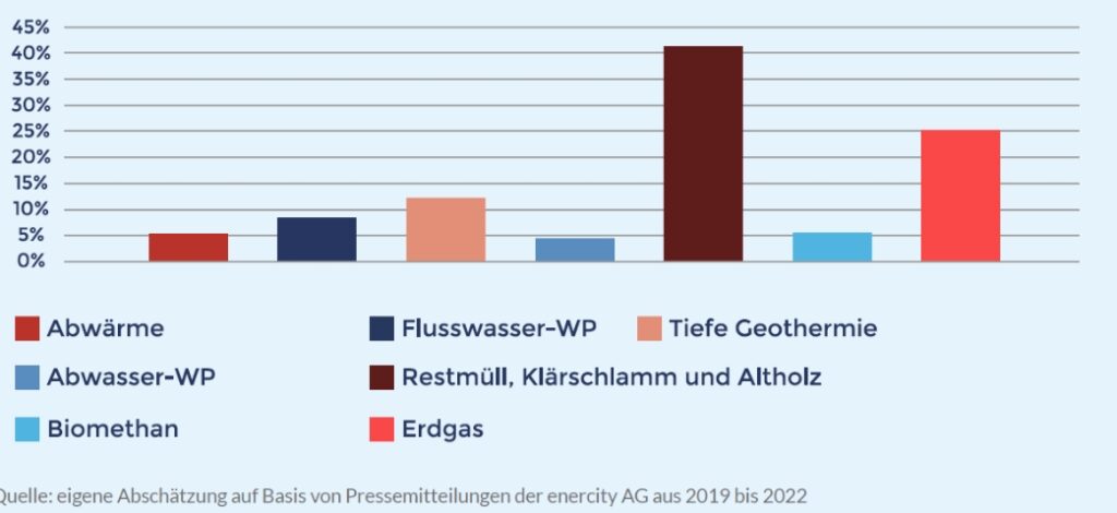 Geplanter Wärmemix der Fernwärme in Hannover ab 2026